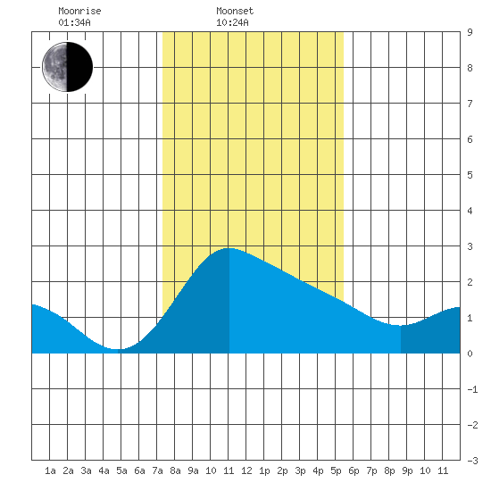 Multnomah Channel tide chart for Monday, February 9, 2026
