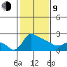 Multnomah Channel tide chart for Monday, February 9, 2026