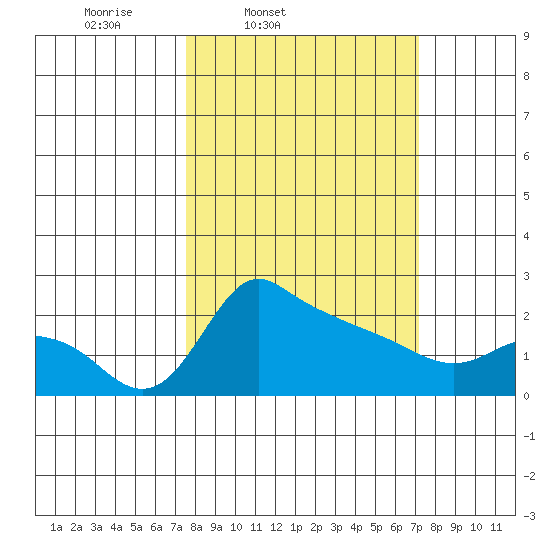 Multnomah Channel tide chart for Tuesday, March 10, 2026