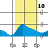 Multnomah Channel tide chart for Tuesday, March 10, 2026