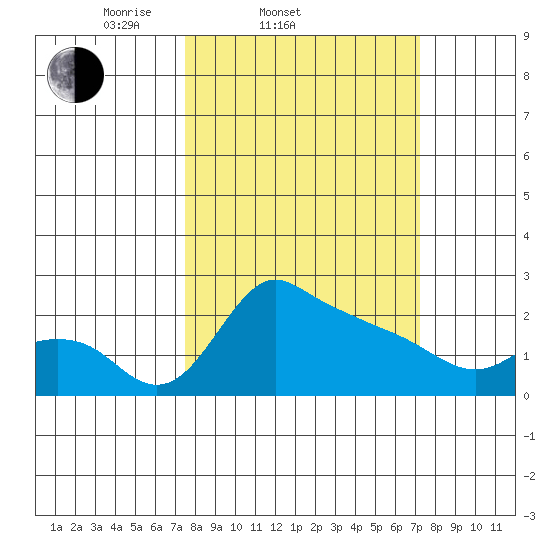 Multnomah Channel tide chart for Wednesday, March 11, 2026
