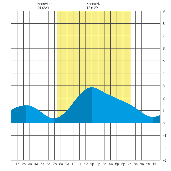 Multnomah Channel tide chart for Thursday, March 12, 2026