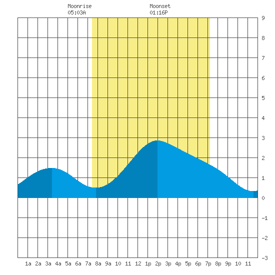 Multnomah Channel tide chart for Friday, March 13, 2026