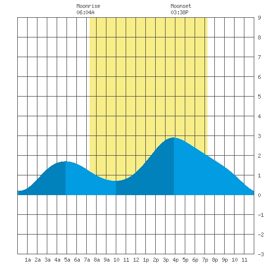 Multnomah Channel tide chart for Sunday, March 15, 2026