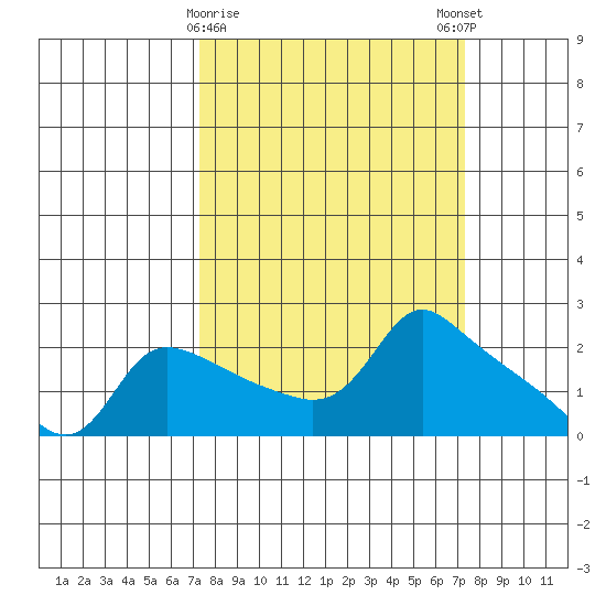 Multnomah Channel tide chart for Tuesday, March 17, 2026