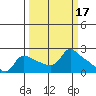Multnomah Channel tide chart for Tuesday, March 17, 2026