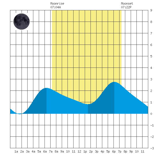 Multnomah Channel tide chart for Wednesday, March 18, 2026