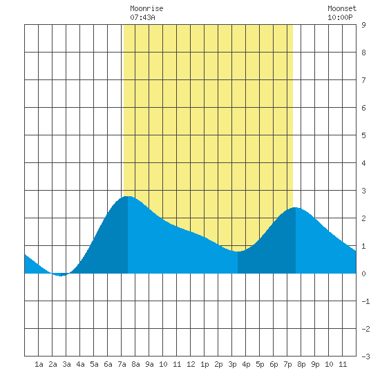 Multnomah Channel tide chart for Friday, March 20, 2026