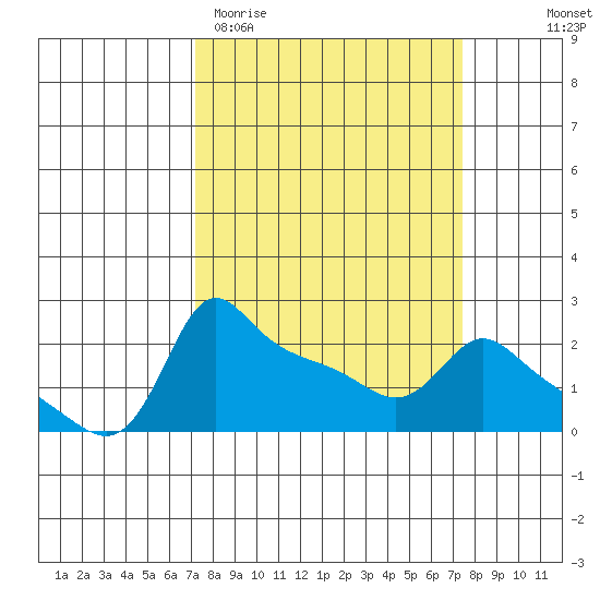 Multnomah Channel tide chart for Saturday, March 21, 2026