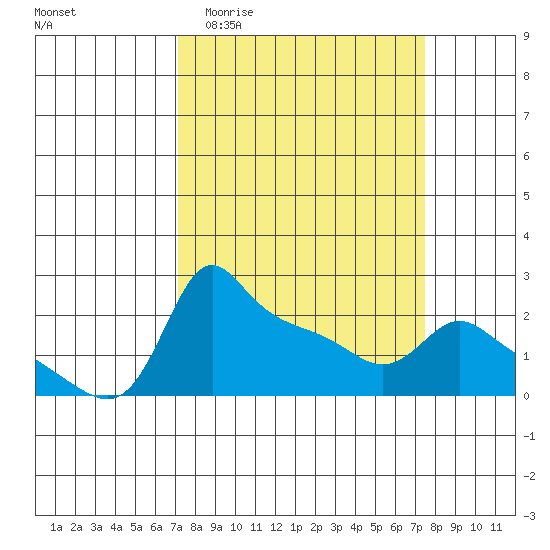 Multnomah Channel tide chart for Sunday, March 22, 2026