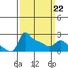 Multnomah Channel tide chart for Sunday, March 22, 2026