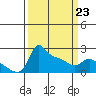 Multnomah Channel tide chart for Monday, March 23, 2026
