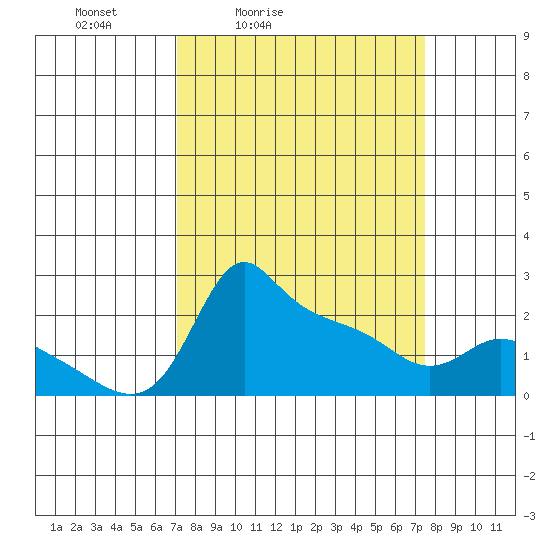 Multnomah Channel tide chart for Tuesday, March 24, 2026