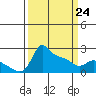 Multnomah Channel tide chart for Tuesday, March 24, 2026