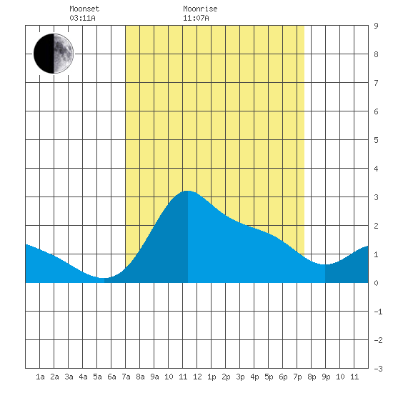 Multnomah Channel tide chart for Wednesday, March 25, 2026