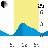 Multnomah Channel tide chart for Wednesday, March 25, 2026