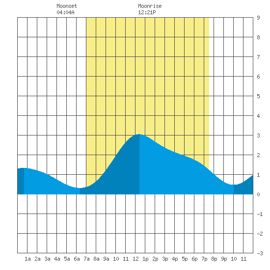 Multnomah Channel tide chart for Thursday, March 26, 2026