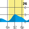 Multnomah Channel tide chart for Thursday, March 26, 2026