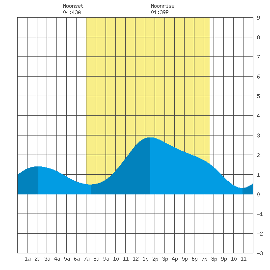 Multnomah Channel tide chart for Friday, March 27, 2026