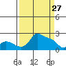 Multnomah Channel tide chart for Friday, March 27, 2026