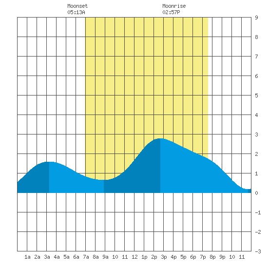 Multnomah Channel tide chart for Saturday, March 28, 2026