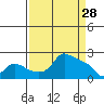 Multnomah Channel tide chart for Saturday, March 28, 2026