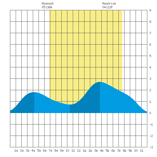 Multnomah Channel tide chart for Sunday, March 29, 2026