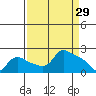 Multnomah Channel tide chart for Sunday, March 29, 2026