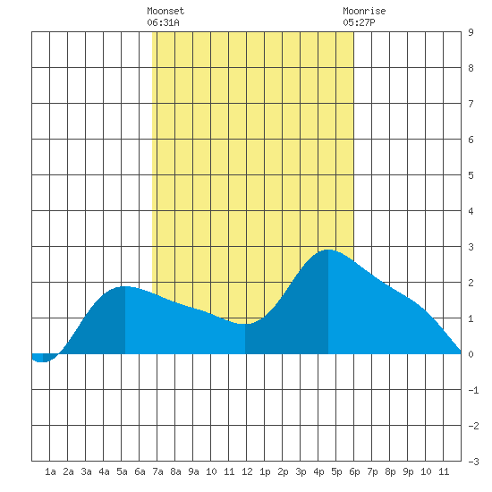 Multnomah Channel tide chart for Monday, March 2, 2026