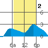 Multnomah Channel tide chart for Monday, March 2, 2026