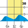 Multnomah Channel tide chart for Monday, March 30, 2026