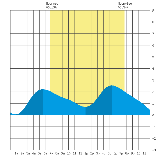 Multnomah Channel tide chart for Tuesday, March 31, 2026
