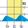 Multnomah Channel tide chart for Tuesday, March 31, 2026