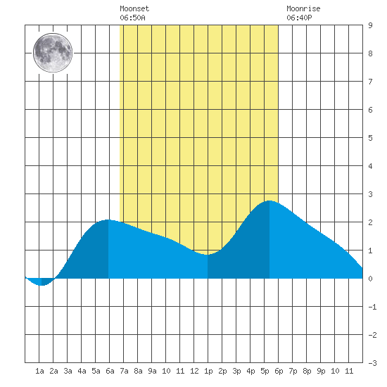 Multnomah Channel tide chart for Tuesday, March 3, 2026
