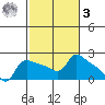 Multnomah Channel tide chart for Tuesday, March 3, 2026