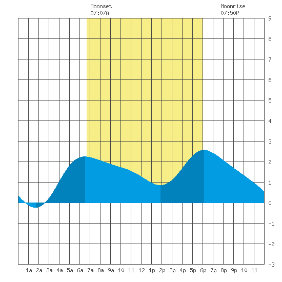 Multnomah Channel tide chart for Wednesday, March 4, 2026