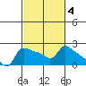 Multnomah Channel tide chart for Wednesday, March 4, 2026