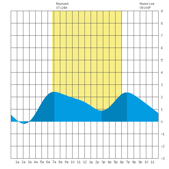 Multnomah Channel tide chart for Thursday, March 5, 2026