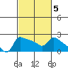Multnomah Channel tide chart for Thursday, March 5, 2026