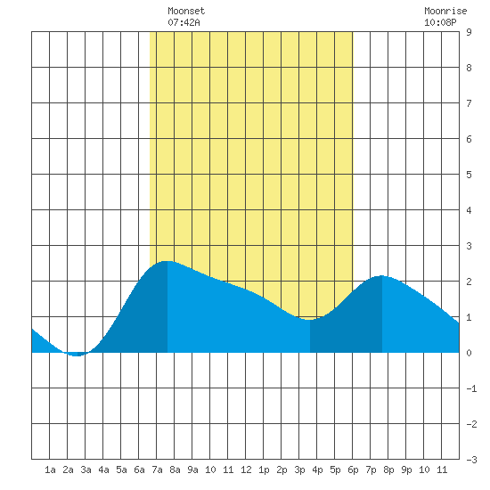 Multnomah Channel tide chart for Friday, March 6, 2026