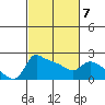 Multnomah Channel tide chart for Saturday, March 7, 2026