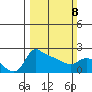 Multnomah Channel tide chart for Sunday, March 8, 2026