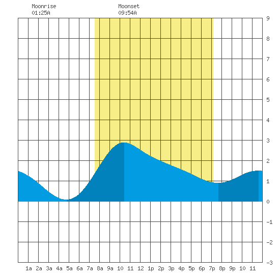Multnomah Channel tide chart for Monday, March 9, 2026