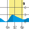 Multnomah Channel tide chart for Monday, March 9, 2026