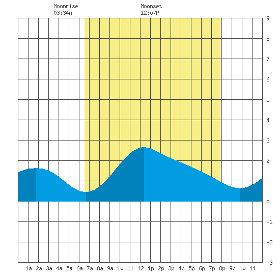 Multnomah Channel tide chart for Friday, April 10, 2026