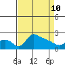 Multnomah Channel tide chart for Friday, April 10, 2026