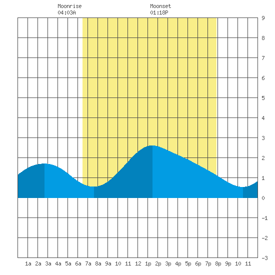 Multnomah Channel tide chart for Saturday, April 11, 2026