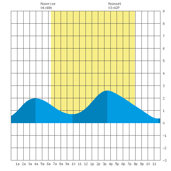 Multnomah Channel tide chart for Monday, April 13, 2026