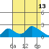Multnomah Channel tide chart for Monday, April 13, 2026