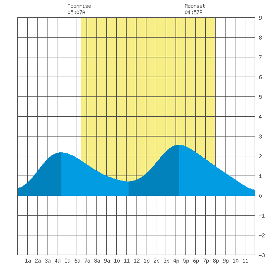 Multnomah Channel tide chart for Tuesday, April 14, 2026